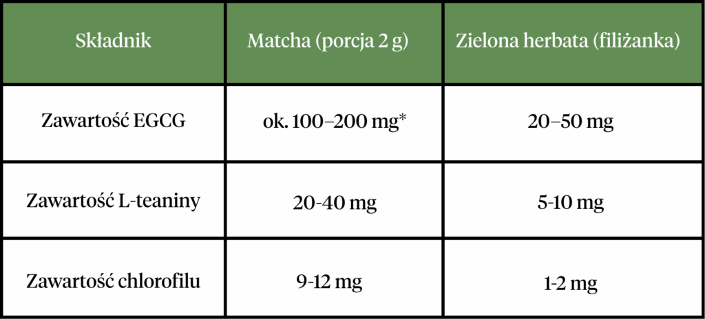 Czy matcha może wspomagać odchudzanie?